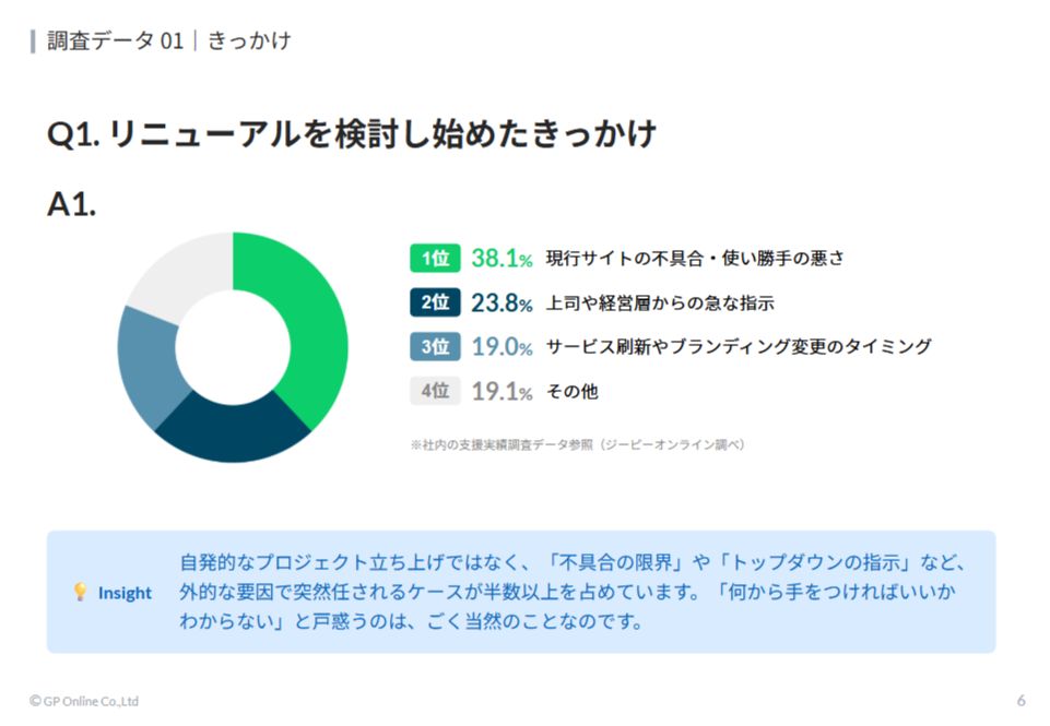 調査データ01 きっかけ